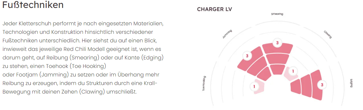 RED CHILI KLETTERSCHUH CHARGER LV