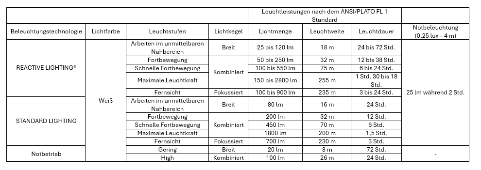 PETZL STIRNLAMPE DUO RL